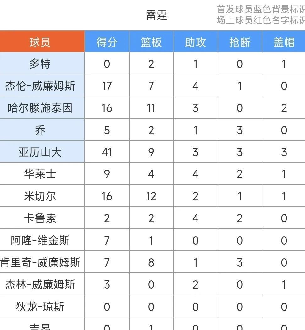 爱游戏体育官方网站包含今夜俄克拉荷马雷霆调整名单以备NBA总决赛，手感冰凉环节打磨，管理层满意，年轻球员得到机会的词条